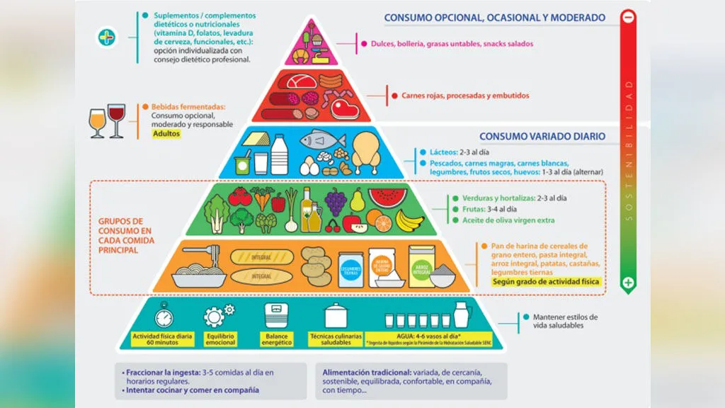 piramide dieta equilibrada